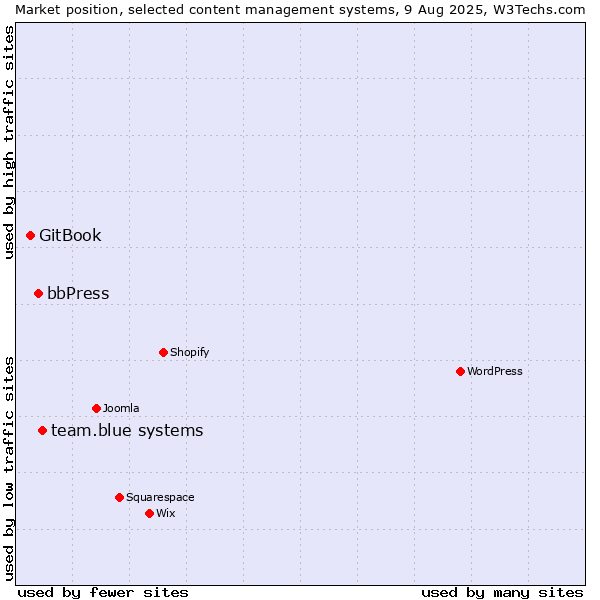 Market position of team.blue systems vs. bbPress vs. GitBook