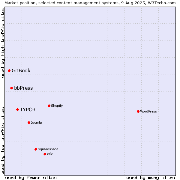 Market position of TYPO3 vs. bbPress vs. GitBook
