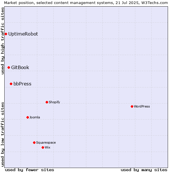 Market position of bbPress vs. GitBook vs. UptimeRobot