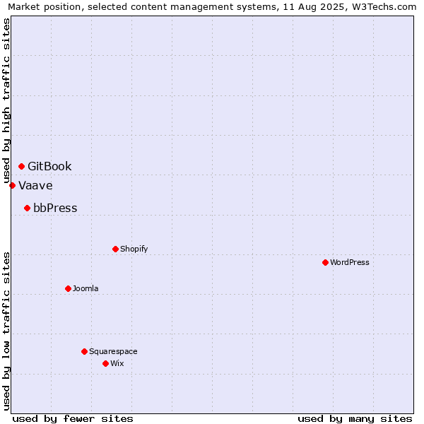 Market position of bbPress vs. GitBook vs. Vaave