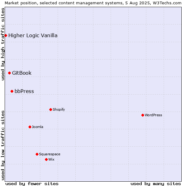Market position of bbPress vs. GitBook vs. Higher Logic Vanilla
