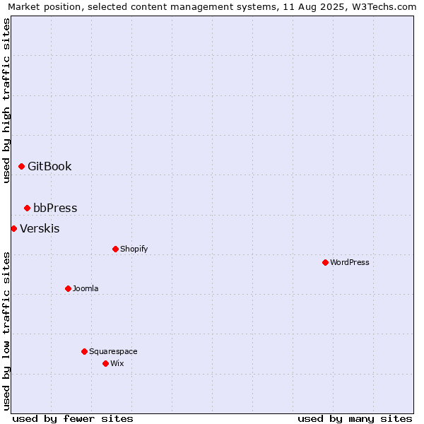Market position of bbPress vs. GitBook vs. Verskis