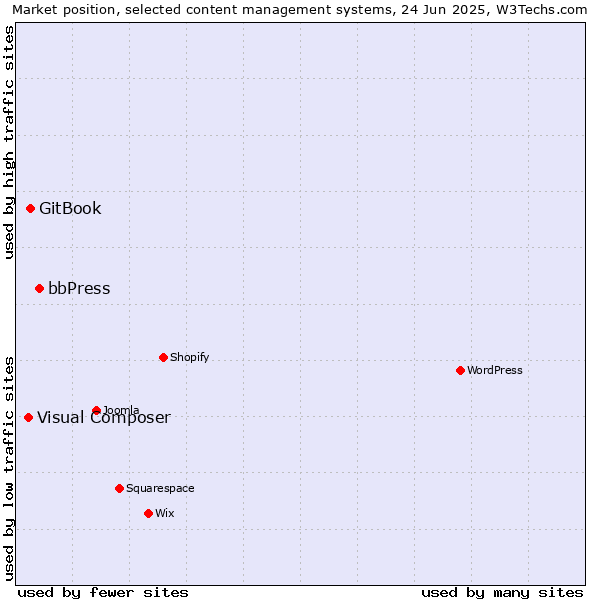 Market position of bbPress vs. GitBook vs. Visual Composer