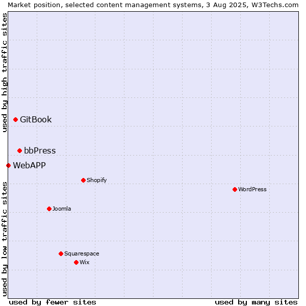 Market position of bbPress vs. GitBook vs. WebAPP