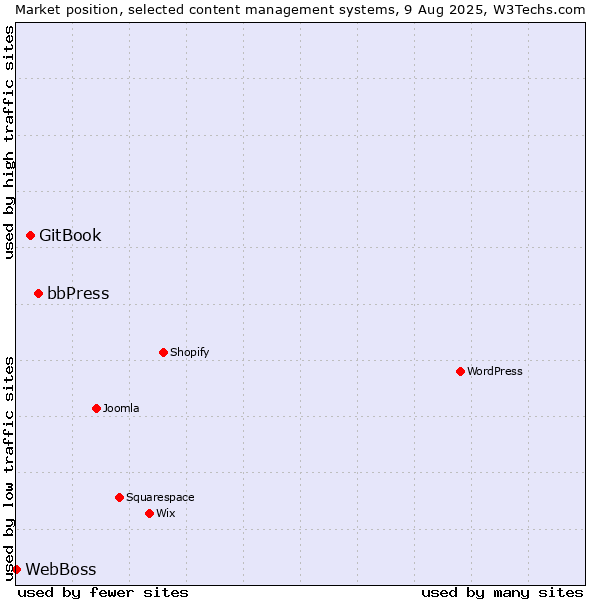 Market position of bbPress vs. GitBook vs. WebBoss