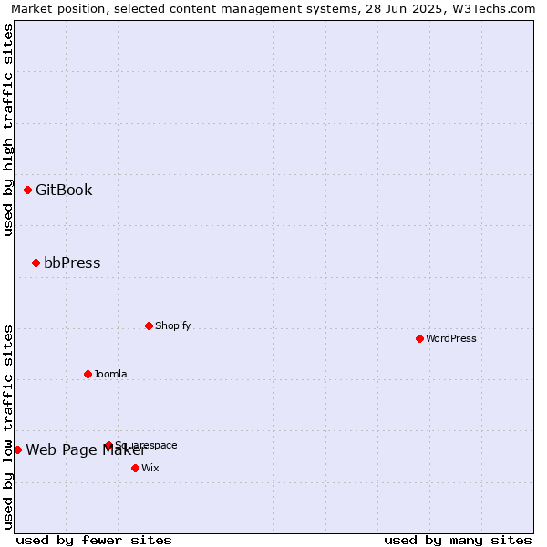 Market position of bbPress vs. GitBook vs. Web Page Maker