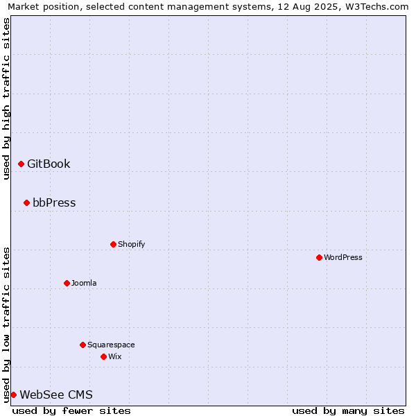 Market position of bbPress vs. GitBook vs. WebSee CMS