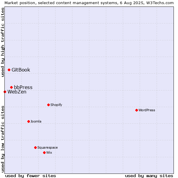 Market position of bbPress vs. GitBook vs. WebZen