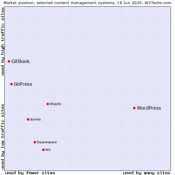 Market position of WordPress vs. bbPress vs. GitBook