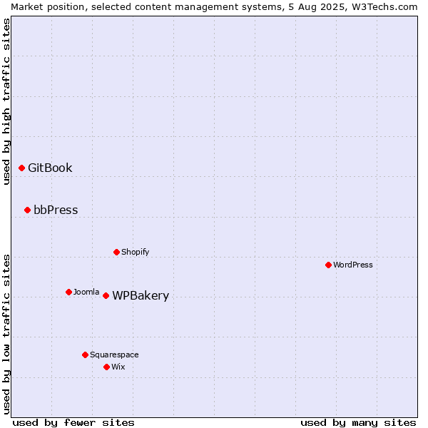 Market position of WPBakery vs. bbPress vs. GitBook
