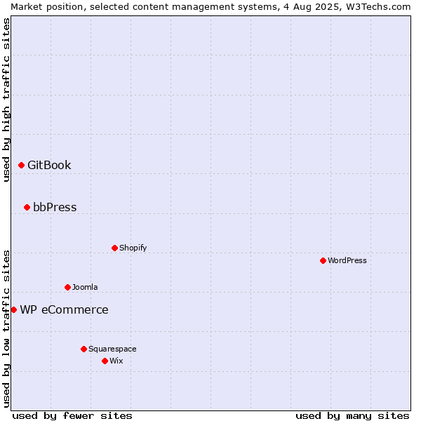 Market position of bbPress vs. GitBook vs. WP eCommerce