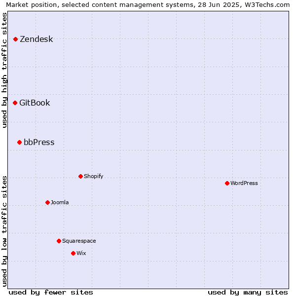 Market position of bbPress vs. Zendesk vs. GitBook