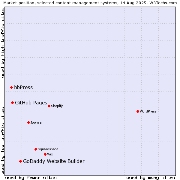 Market position of GoDaddy Website Builder vs. GitHub Pages vs. bbPress