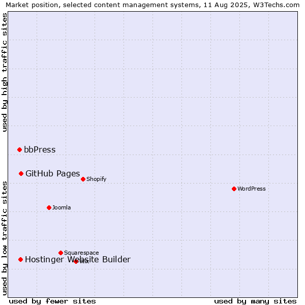 Market position of GitHub Pages vs. Hostinger Website Builder vs. bbPress