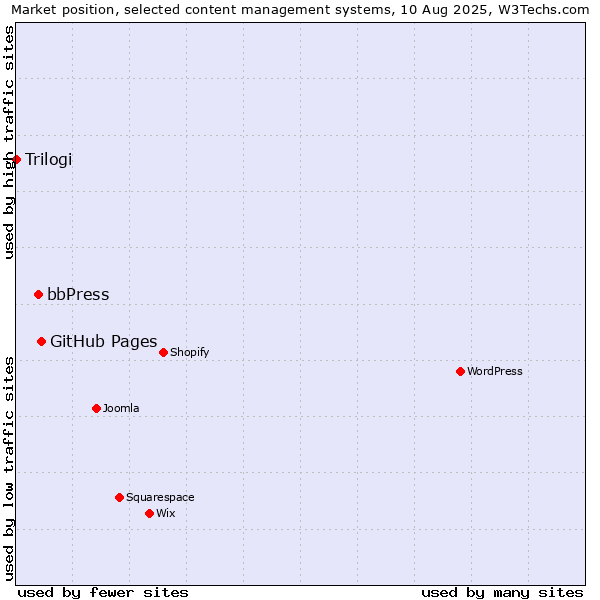 Market position of GitHub Pages vs. bbPress vs. Trilogi