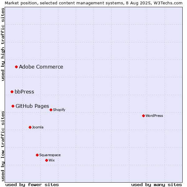 Market position of Adobe Commerce vs. GitHub Pages vs. bbPress