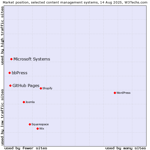 Market position of Microsoft Systems vs. GitHub Pages vs. bbPress