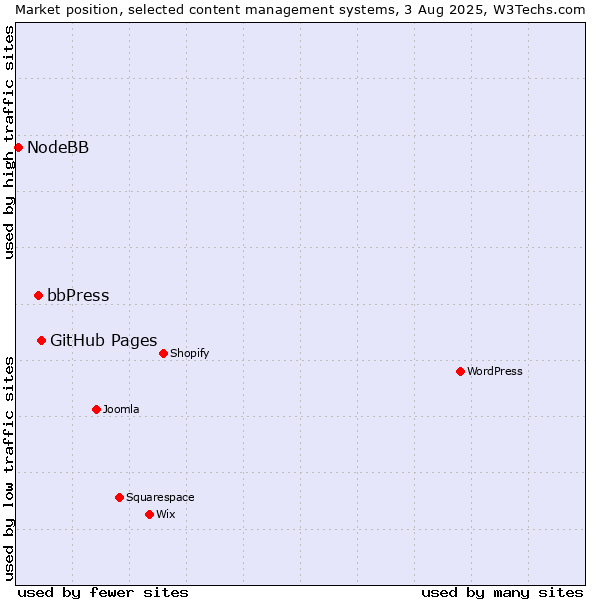Market position of GitHub Pages vs. bbPress vs. NodeBB