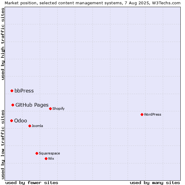 Market position of GitHub Pages vs. bbPress vs. Odoo