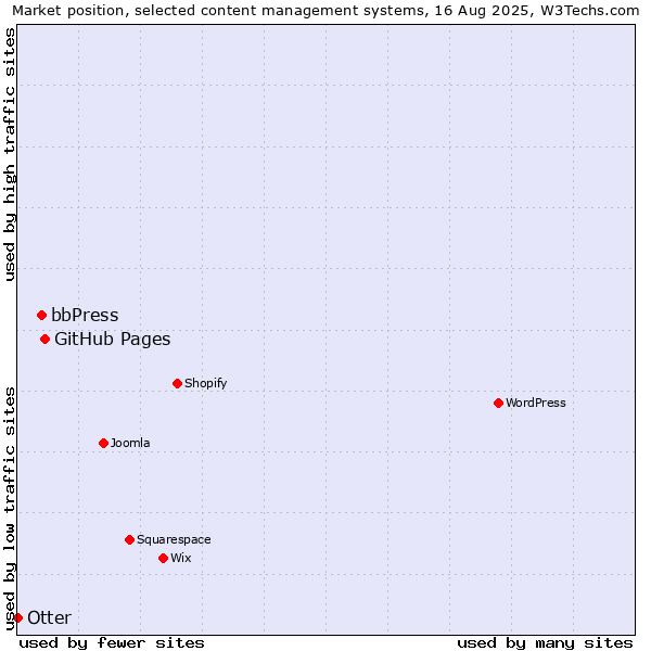 Market position of GitHub Pages vs. bbPress vs. Otter