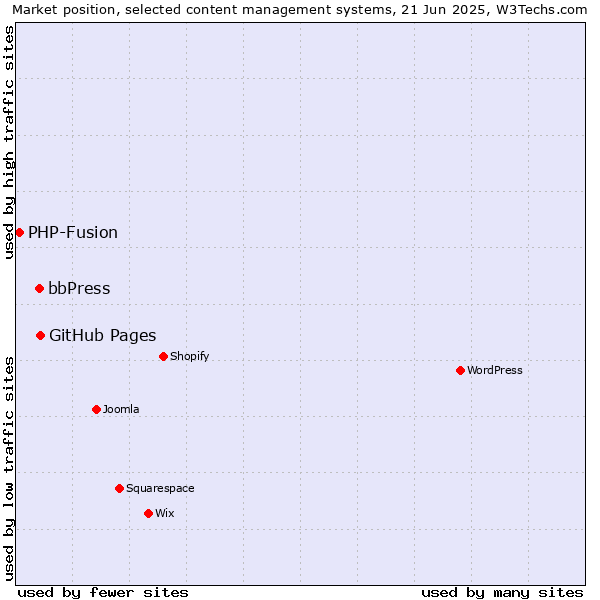 Market position of GitHub Pages vs. bbPress vs. PHP-Fusion