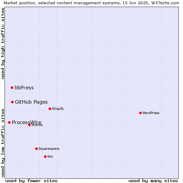Market position of GitHub Pages vs. bbPress vs. ProcessWire