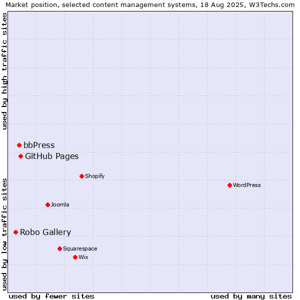Market position of GitHub Pages vs. bbPress vs. Robo Gallery
