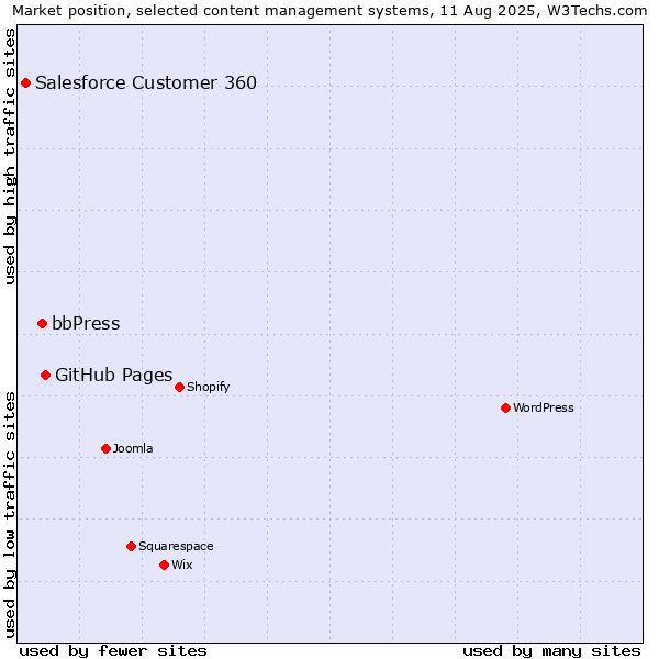 Market position of GitHub Pages vs. bbPress vs. Salesforce Customer 360