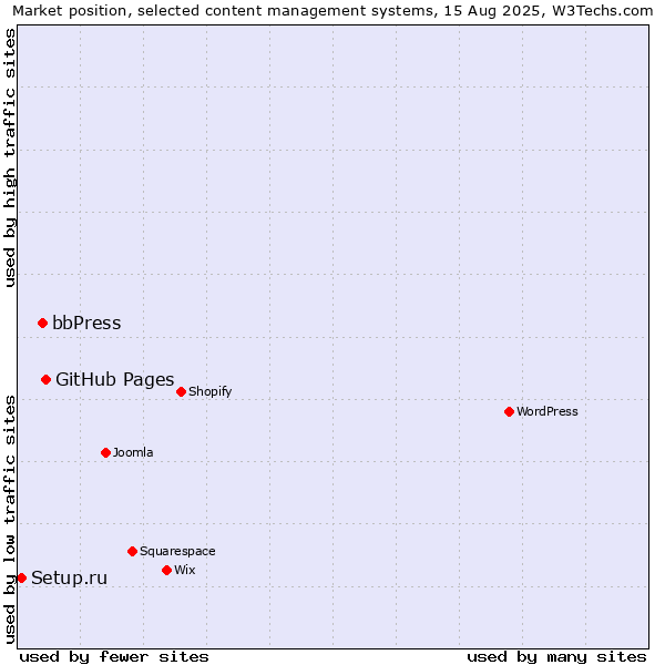 Market position of GitHub Pages vs. bbPress vs. Setup.ru