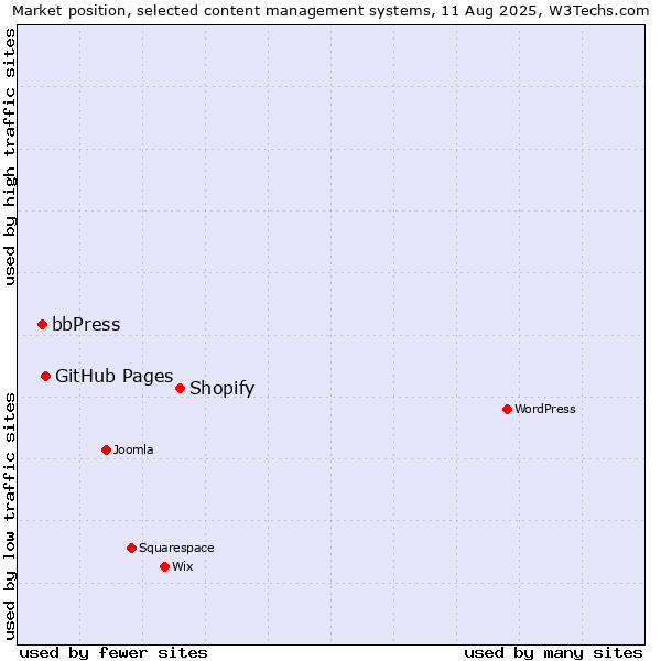 Market position of Shopify vs. GitHub Pages vs. bbPress