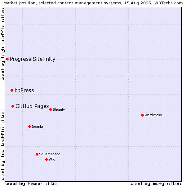 Market position of GitHub Pages vs. bbPress vs. Progress Sitefinity