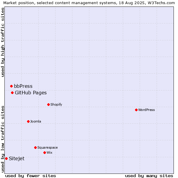 Market position of GitHub Pages vs. bbPress vs. Sitejet