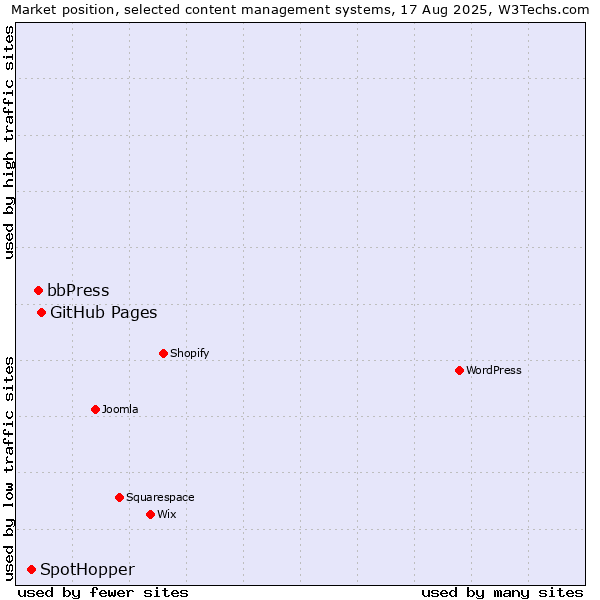 Market position of GitHub Pages vs. bbPress vs. SpotHopper
