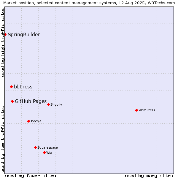 Market position of GitHub Pages vs. bbPress vs. SpringBuilder