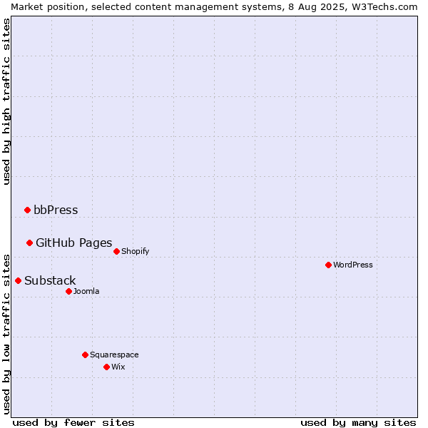 Market position of GitHub Pages vs. bbPress vs. Substack