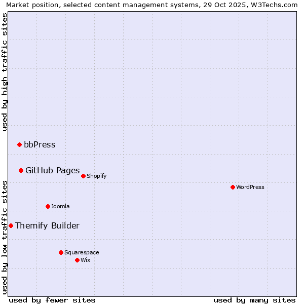 Market position of GitHub Pages vs. bbPress vs. Themify Builder
