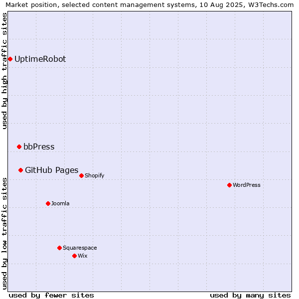 Market position of GitHub Pages vs. bbPress vs. UptimeRobot