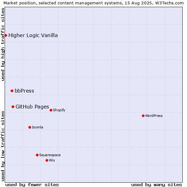 Market position of GitHub Pages vs. bbPress vs. Higher Logic Vanilla