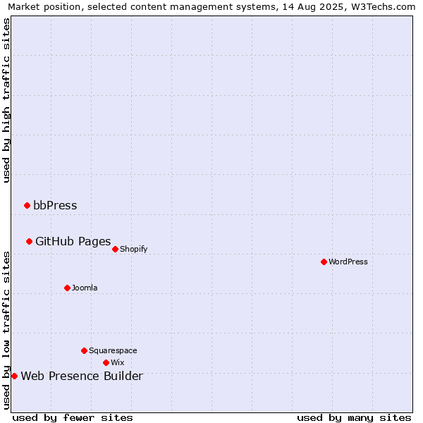 Market position of GitHub Pages vs. bbPress vs. Web Presence Builder