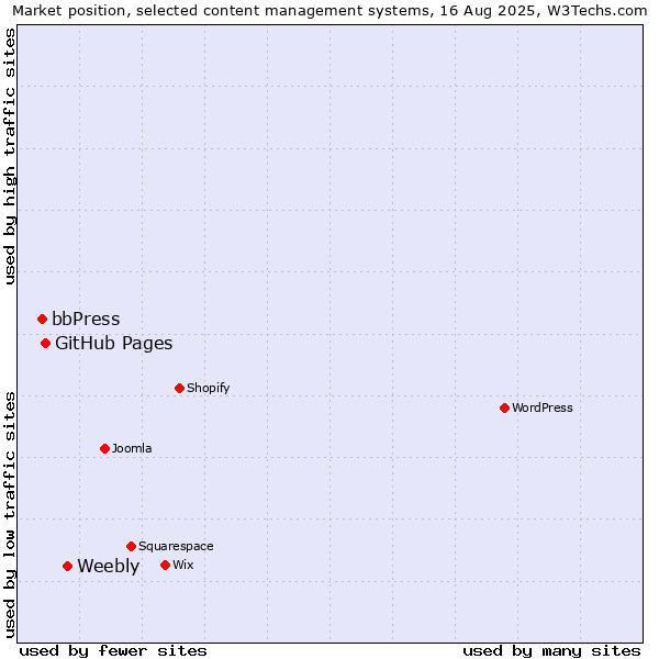 Market position of Weebly vs. GitHub Pages vs. bbPress