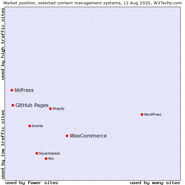 Market position of WooCommerce vs. GitHub Pages vs. bbPress