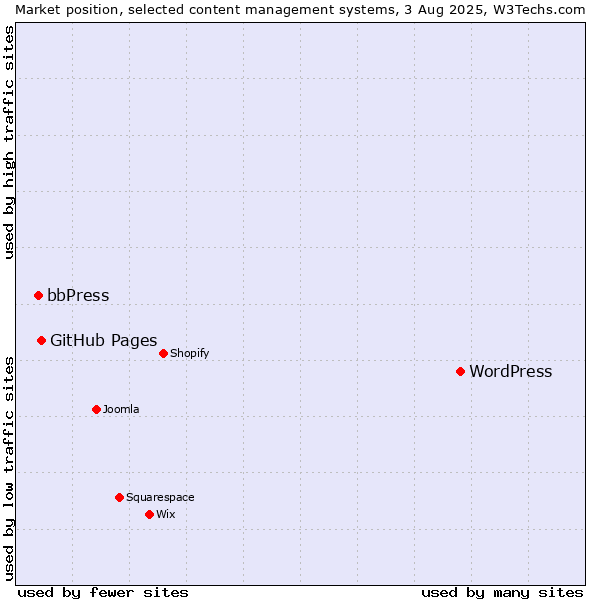 Market position of WordPress vs. GitHub Pages vs. bbPress