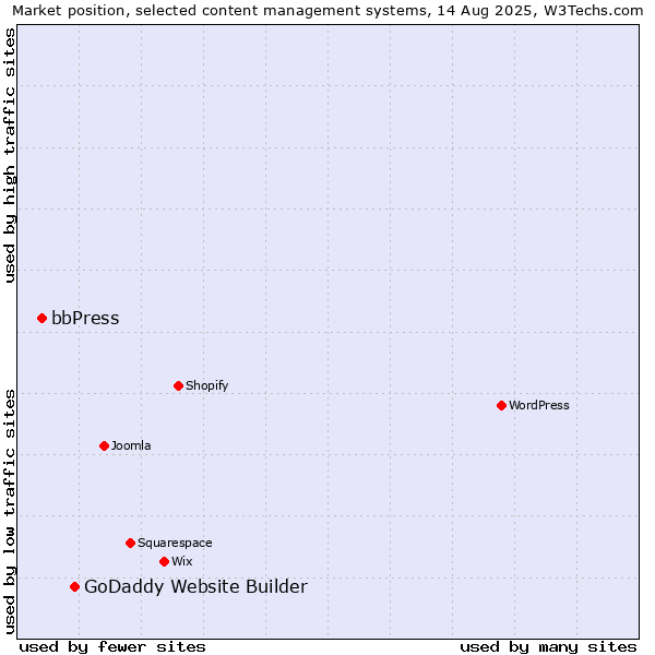 Market position of GoDaddy Website Builder vs. bbPress