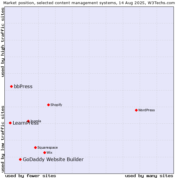Market position of GoDaddy Website Builder vs. bbPress vs. LearnPress