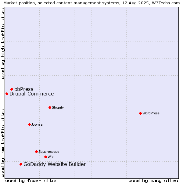 Market position of GoDaddy Website Builder vs. bbPress vs. Drupal Commerce
