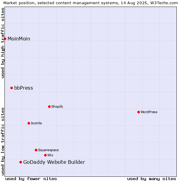 Market position of GoDaddy Website Builder vs. bbPress vs. MoinMoin