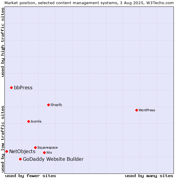 Market position of GoDaddy Website Builder vs. bbPress vs. NetObjects
