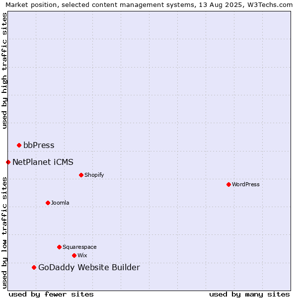 Market position of GoDaddy Website Builder vs. bbPress vs. NetPlanet iCMS