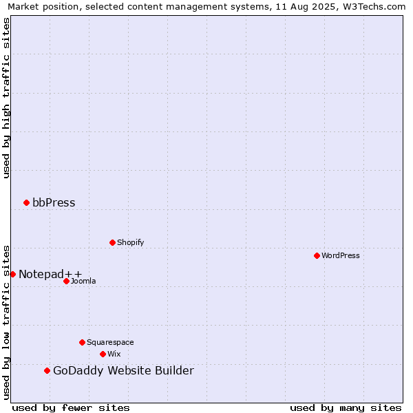 Market position of GoDaddy Website Builder vs. bbPress vs. Notepad++