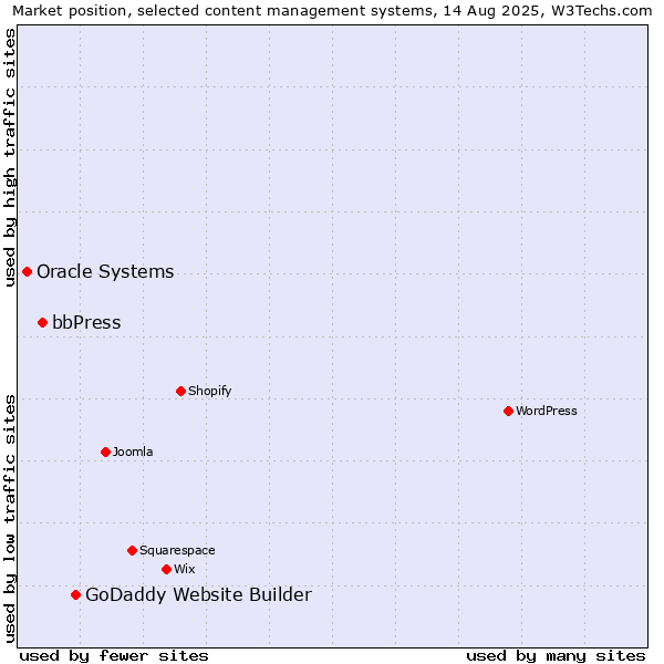 Market position of GoDaddy Website Builder vs. bbPress vs. Oracle Systems